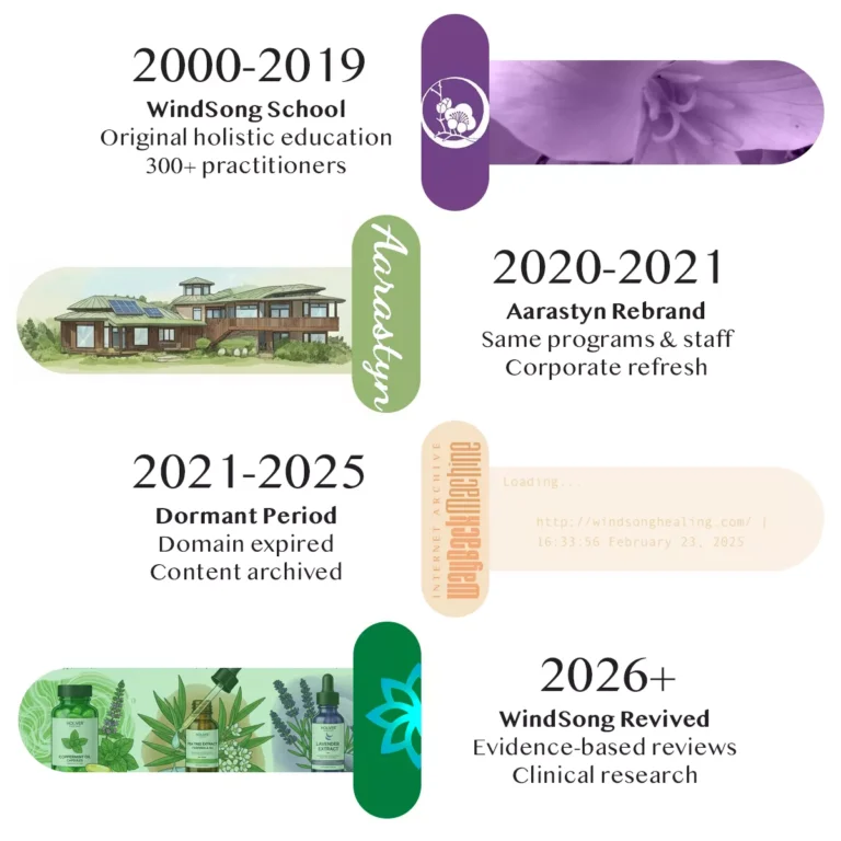 Timeline Windsong Healing 2000-2026+