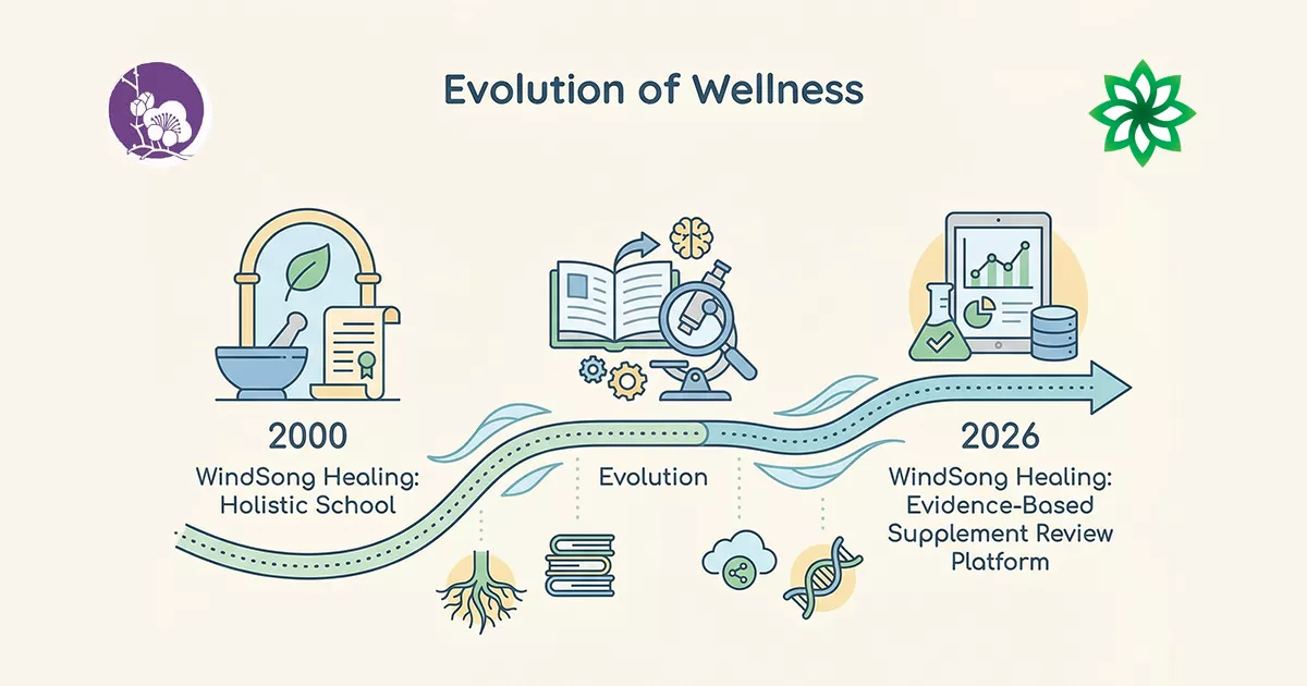 Evolution from Windsong School of Healing holistic education to evidence-based supplement reviews timeline 2000-2026